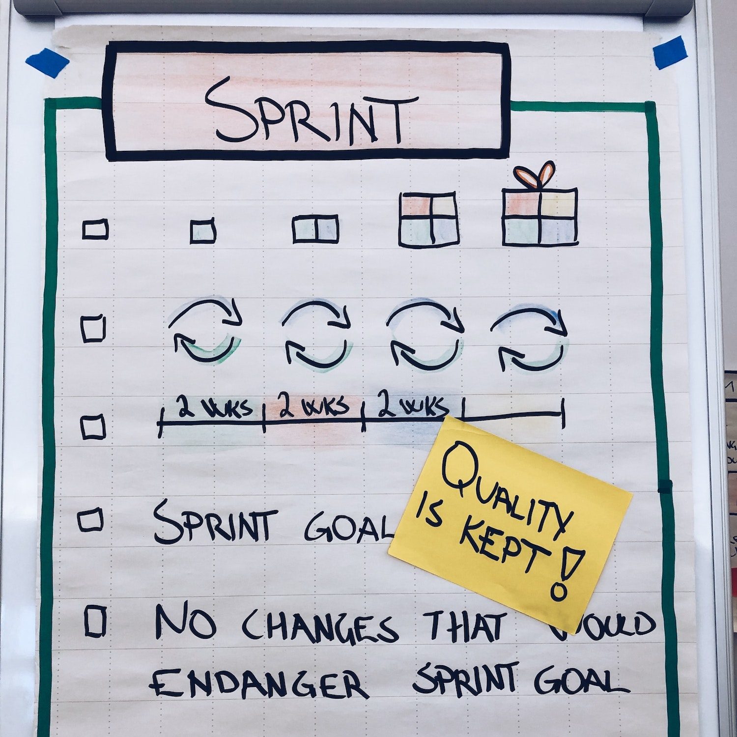Sprint goals Agile Scrum plannig. Quality is kept.